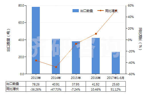 2013-2017年6月中國含有鏈霉素及其衍生物的藥品（未配定劑量或制成零售包裝）(HS30031090)出口量及增速統(tǒng)計(jì)